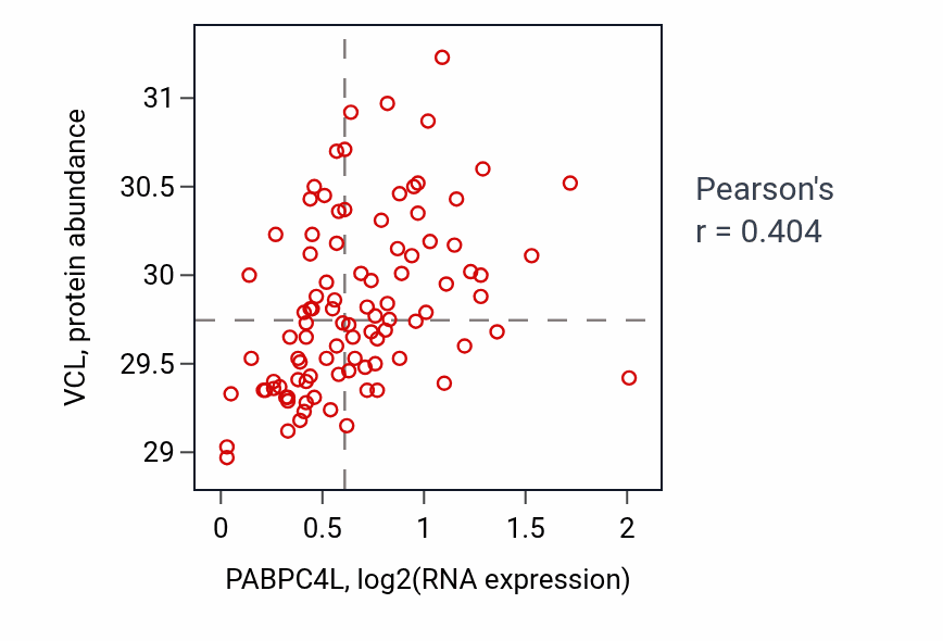 Per-sample scatter of PABPC4L vs VCL in COAD (Pearson r = 0.40).