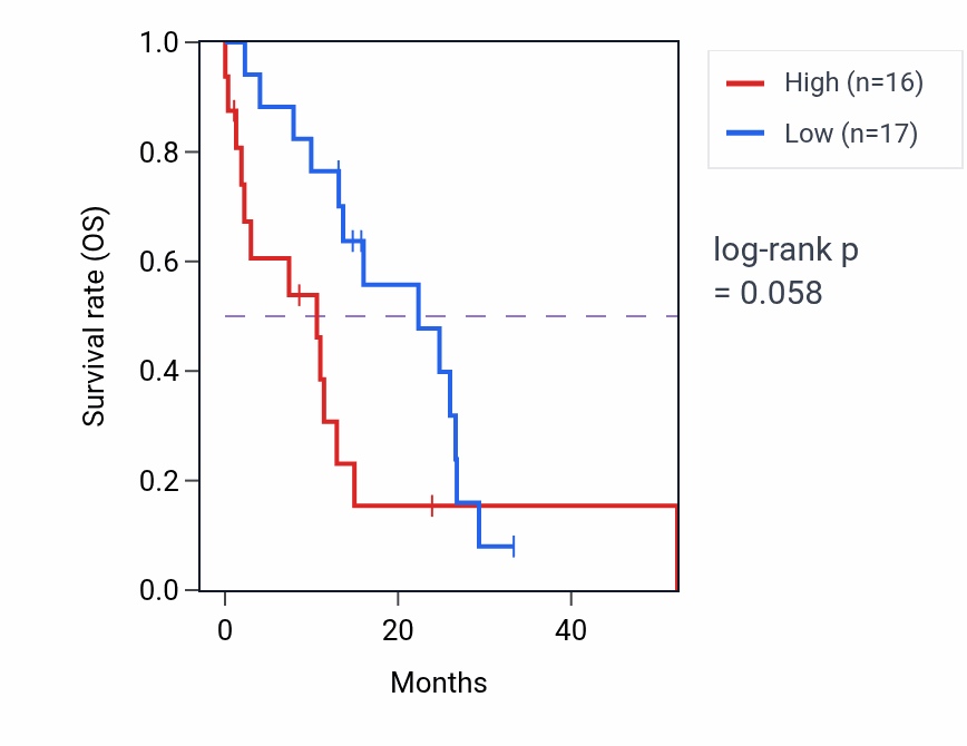 Kaplan&ndash;Meier survival curve for PABPC4L mass-spec protein-high vs -low samples in PDAC.