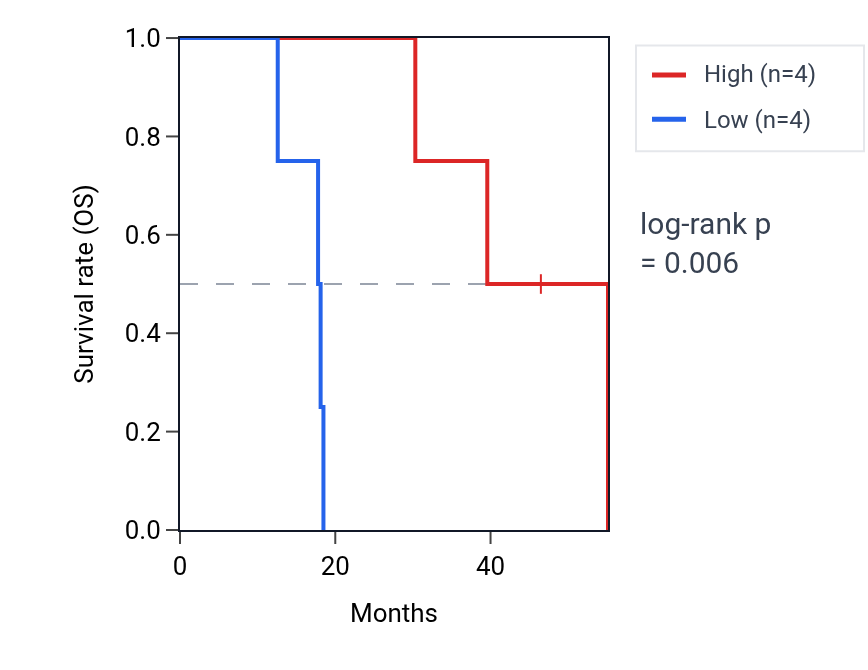 Kaplan&ndash;Meier survival curve for PABPC5-AS1 RNA expression in ACC: high vs low expression groups.