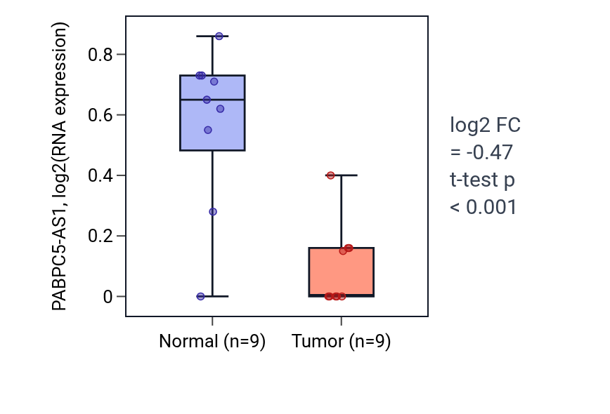 Tumor-vs-normal expression box plot for PABPC5-AS1 in THCA.