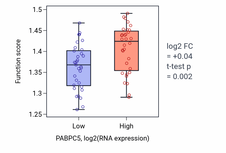 Box plot of RNA splicing, via transesterification reactions in PABPC5-low vs PABPC5-high samples in SOFT_TISSUE.