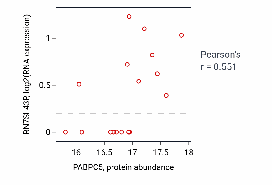Per-sample scatter of PABPC5 vs RN7SL43P in UCEC (Pearson r = 0.55).