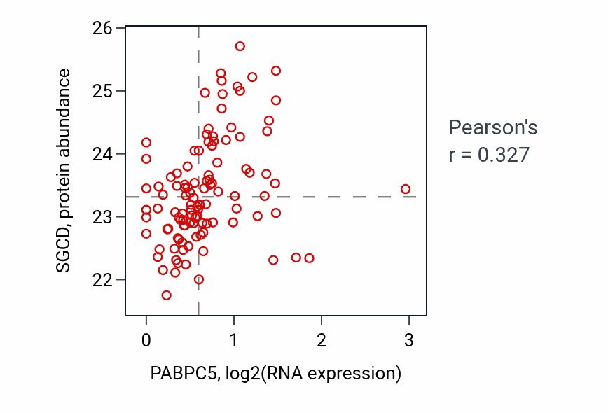 Per-sample scatter of PABPC5 vs SGCD in HNSC (Pearson r = 0.33).