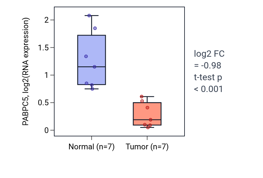 Tumor-vs-normal expression box plot for PABPC5 in KICH.