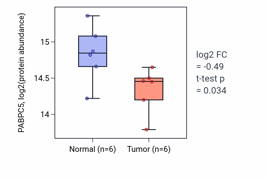 Tumor-vs-normal mass-spec protein box plot for PABPC5 in LSCC.
