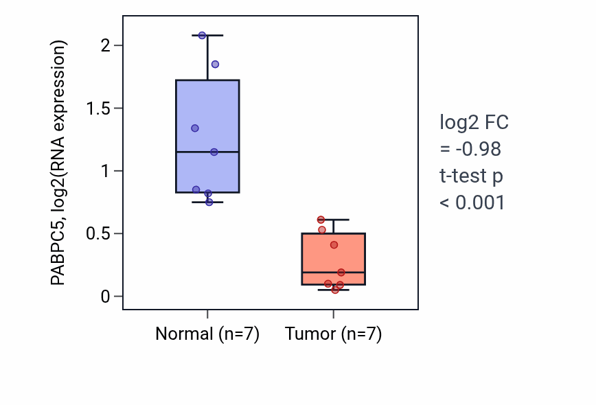 Tumor-vs-normal expression box plot for PABPC5 RNA in KICH.