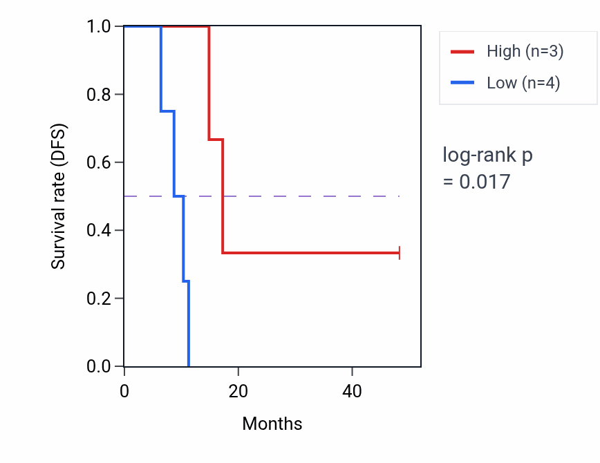 Kaplan&ndash;Meier survival curve for PABPC5 mass-spec protein-high vs -low samples in GBM.