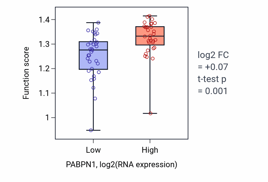 Box plot of Endothelial to hematopoietic transition in PABPN1-low vs PABPN1-high samples in SOFT_TISSUE.