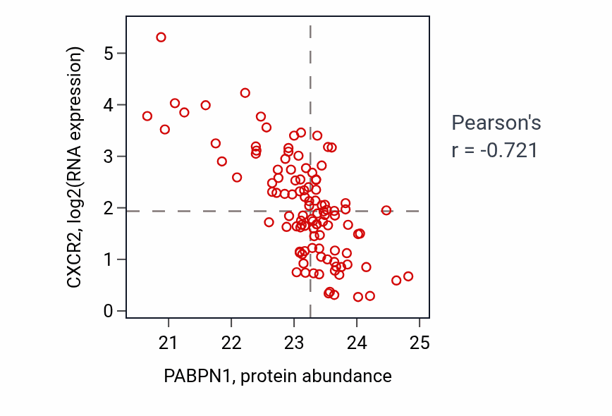Per-sample scatter of PABPN1 vs CXCR2 in LSCC (Pearson r = -0.72).