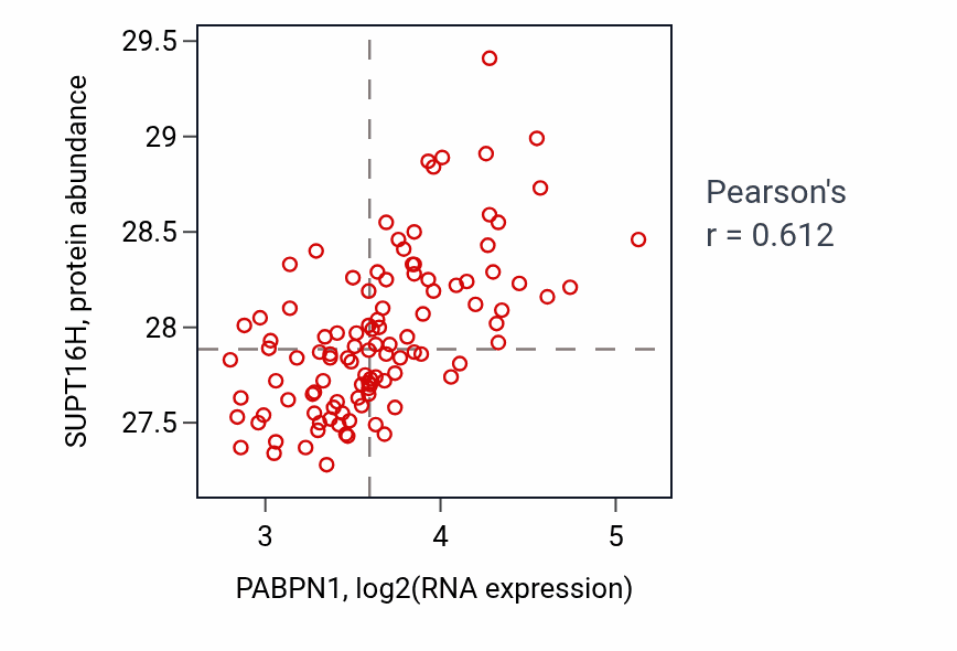Per-sample scatter of PABPN1 vs SUPT16H in LSCC (Pearson r = 0.61).