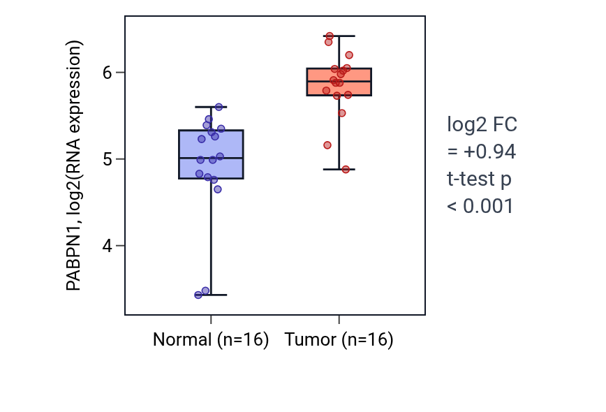 Tumor-vs-normal expression box plot for PABPN1 in HNSC.