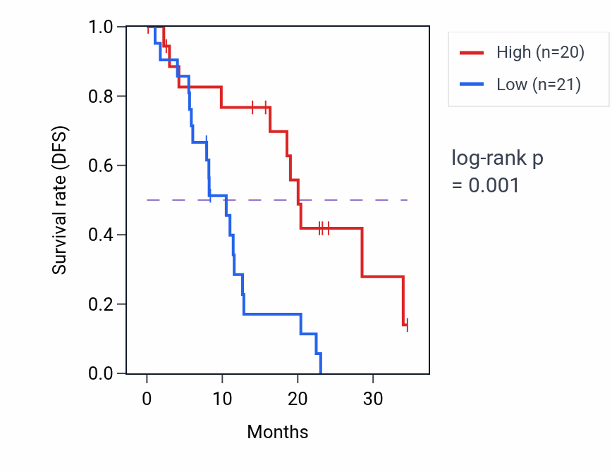 Kaplan&ndash;Meier survival curve for PABPN1 mass-spec protein-high vs -low samples in PDAC.