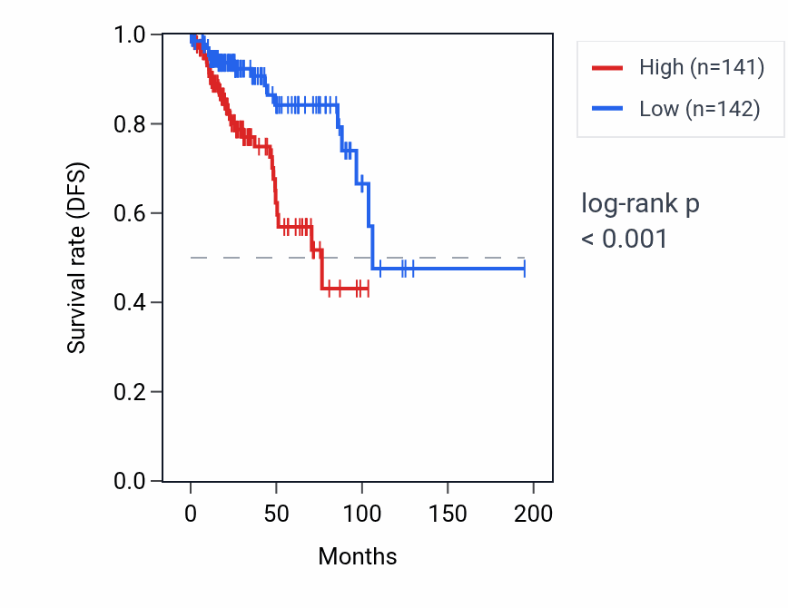 Kaplan&ndash;Meier survival curve for PABPN1P1 RNA expression in KIRP: high vs low expression groups.