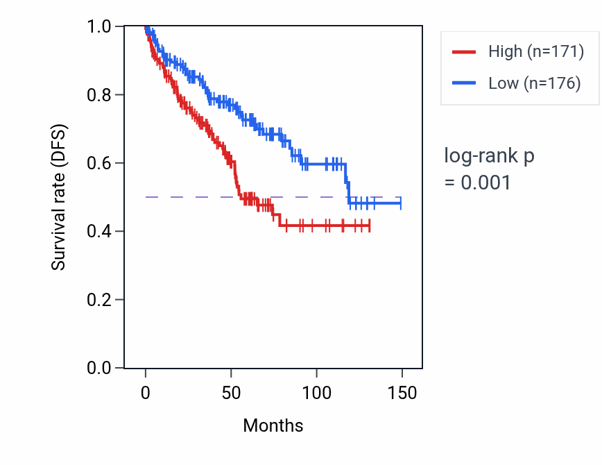 Kaplan&ndash;Meier survival curve for PABPN1P2 RNA expression in KIRC: high vs low expression groups.