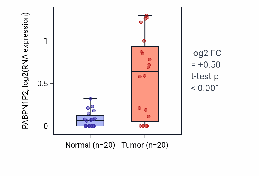 Tumor-vs-normal expression box plot for PABPN1P2 in COAD.