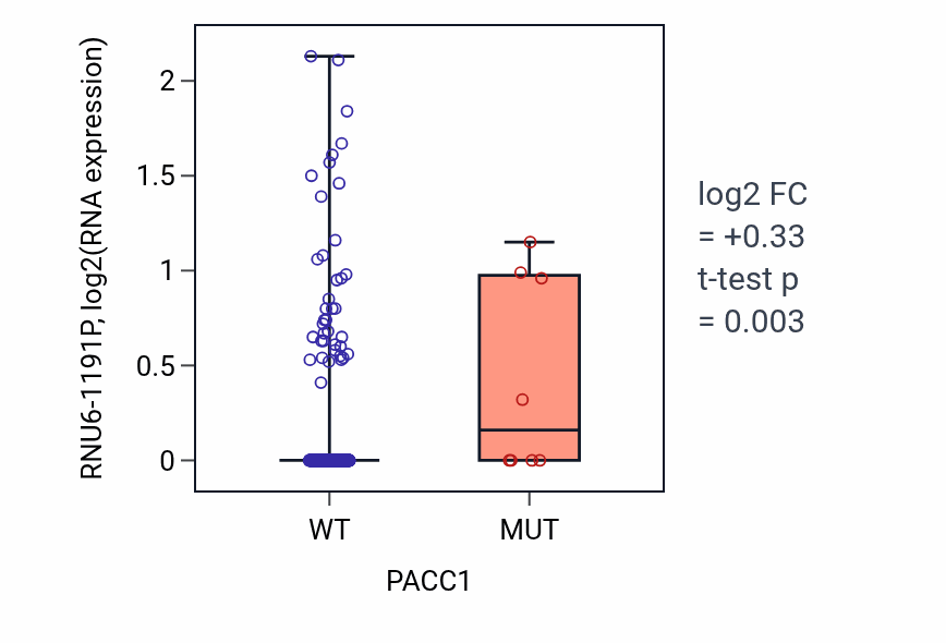 Box plot of RNU6-1191P in PACC1-low vs PACC1-high samples in BLCA.