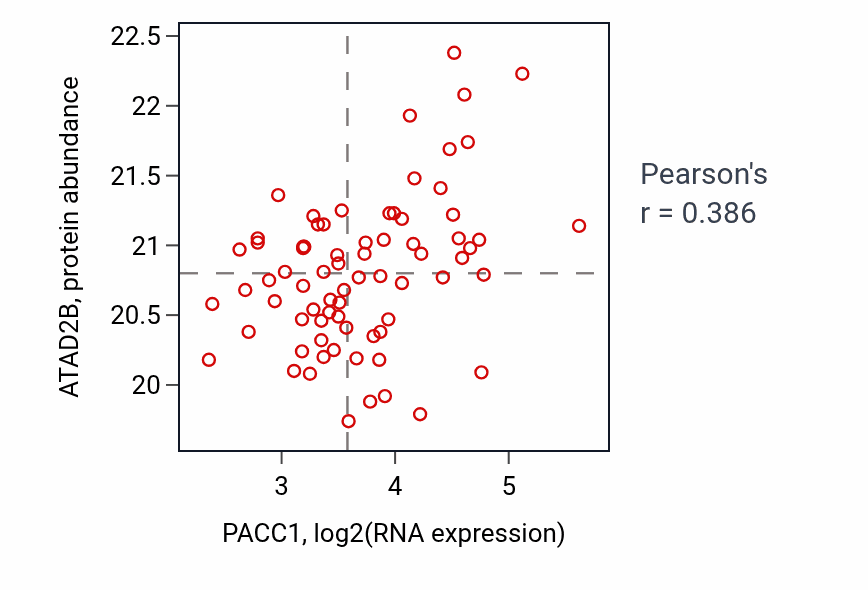 Per-sample scatter of PACC1 vs ATAD2B in OV (Pearson r = 0.39).