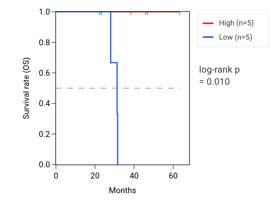Kaplan&ndash;Meier survival curve for PACC1 mass-spec protein-high vs -low samples in HNSC.