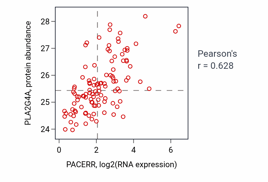 Per-sample scatter of PACERR vs PLA2G4A in LUAD (Pearson r = 0.63).