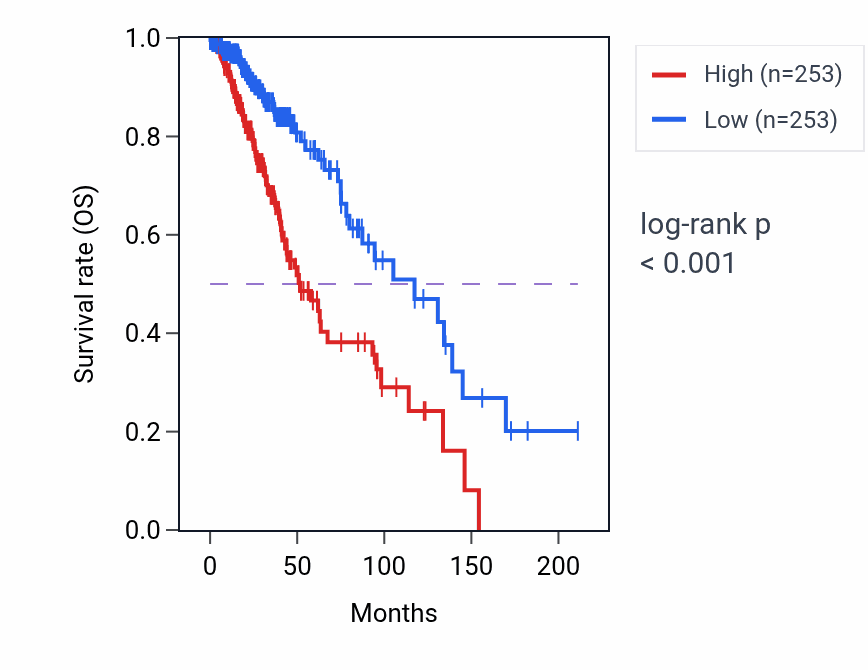 Kaplan&ndash;Meier survival curve for PACRG-AS1 RNA expression in LGG: high vs low expression groups.