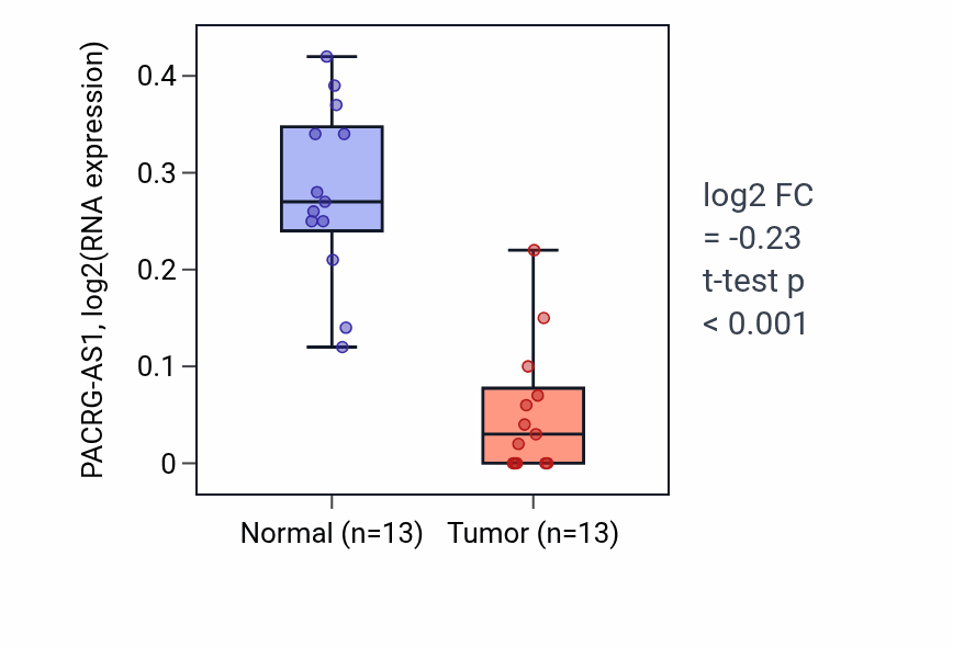 Tumor-vs-normal expression box plot for PACRG-AS1 in KIRC.