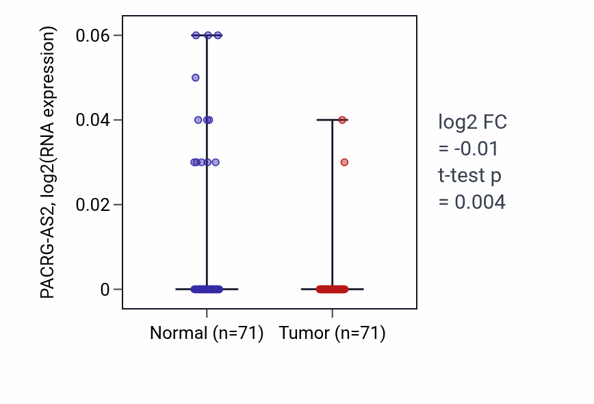 Tumor-vs-normal expression box plot for PACRG-AS2 in KIRC.