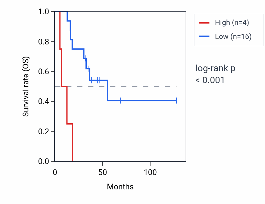 Kaplan&ndash;Meier survival curve for PACRG-AS3 RNA expression in ACC: high vs low expression groups.