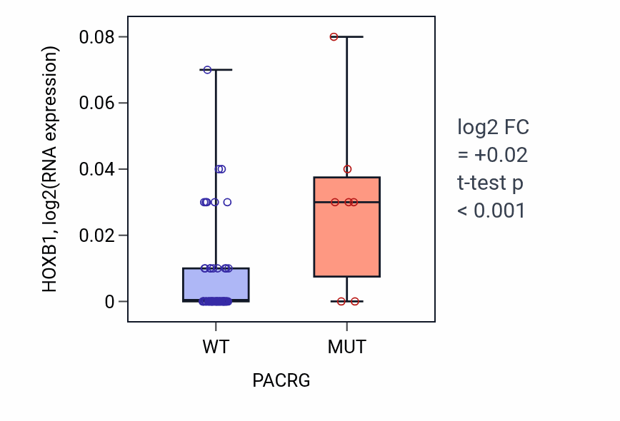 Box plot of HOXB1 in PACRG-low vs PACRG-high samples in LARGE_INTESTINE.