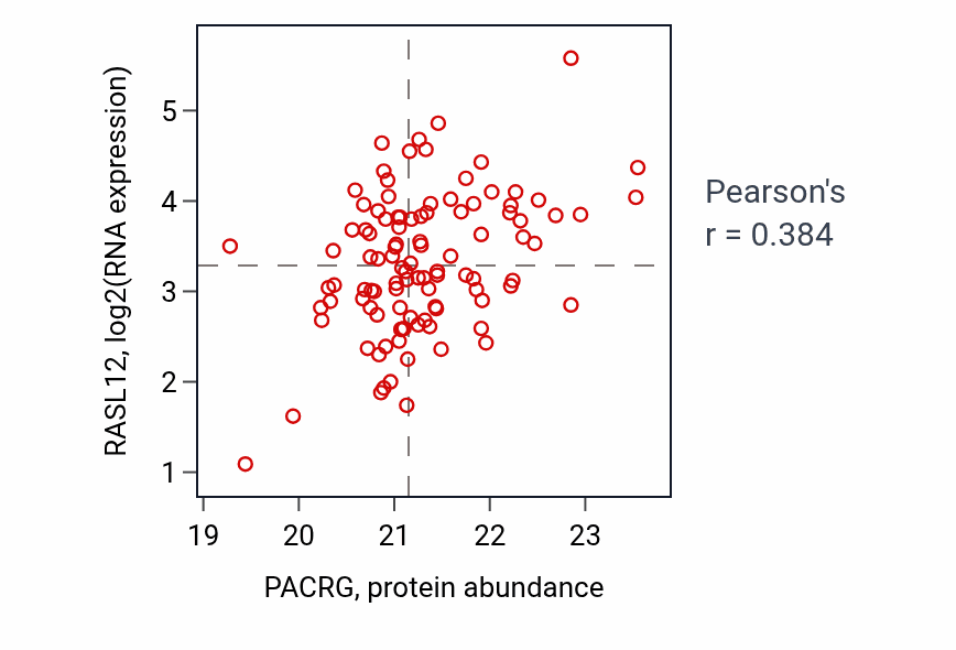 Per-sample scatter of PACRG vs RASL12 in LUAD (Pearson r = 0.38).