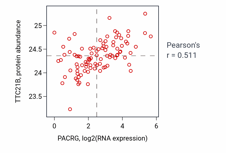 Per-sample scatter of PACRG vs TTC21B in UCEC (Pearson r = 0.51).