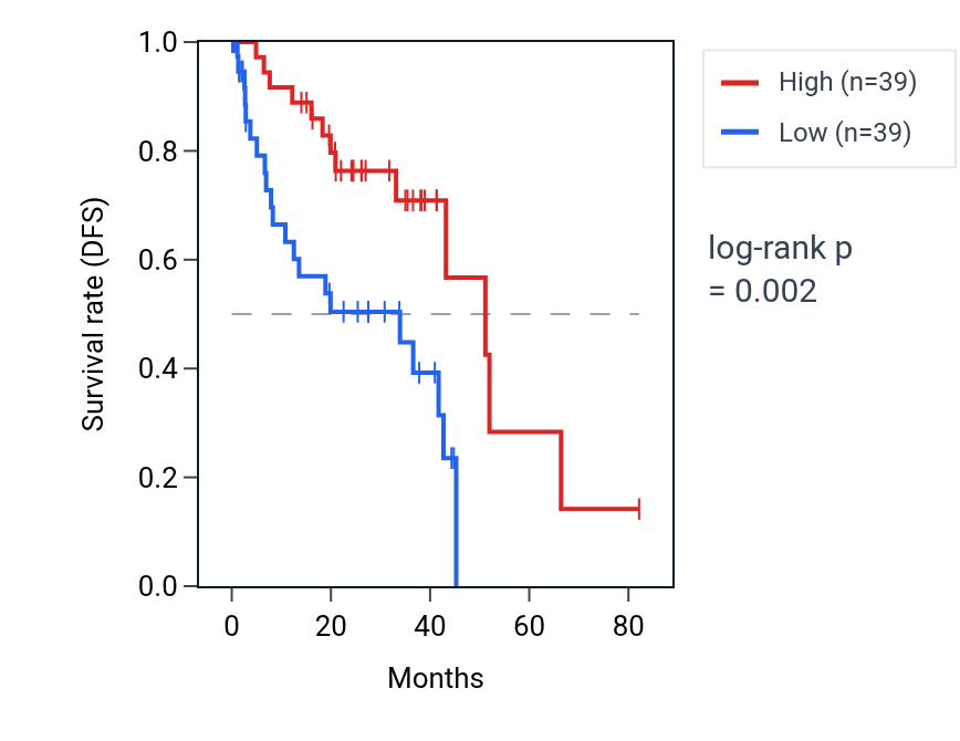 Kaplan&ndash;Meier survival curve for PACRG RNA expression in UVM: high vs low expression groups.