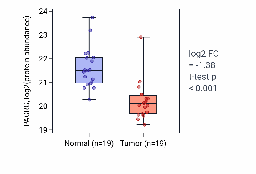 Tumor-vs-normal mass-spec protein box plot for PACRG in LSCC.