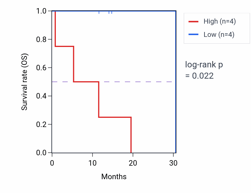 Kaplan&ndash;Meier survival curve for PACRG mass-spec protein-high vs -low samples in LUAD.