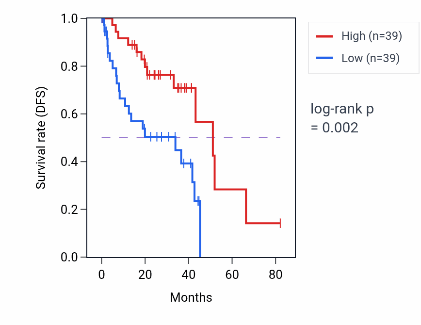 Kaplan&ndash;Meier survival curve for PACRG RNA-high vs -low samples in UVM.