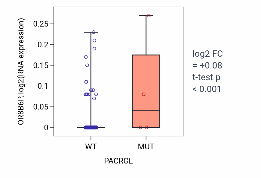 Box plot of OR8B6P in PACRGL-low vs PACRGL-high samples in SKCM.