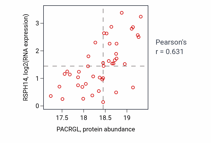 Per-sample scatter of PACRGL vs RSPH14 in UCEC (Pearson r = 0.63).