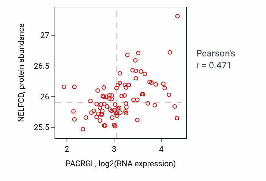 Per-sample scatter of PACRGL vs NELFCD in OV (Pearson r = 0.47).