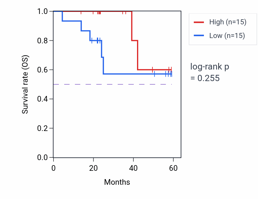 Kaplan&ndash;Meier survival curve for PACRGL mass-spec protein-high vs -low samples in UCEC.