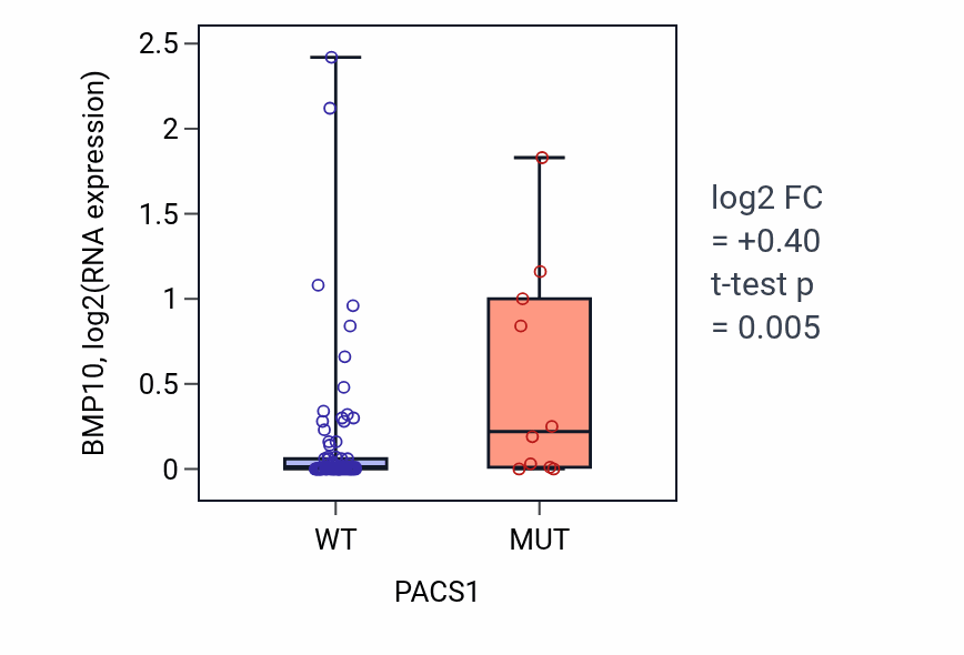 Box plot of BMP10 in PACS1-low vs PACS1-high samples in BLOOD_Leukemia.