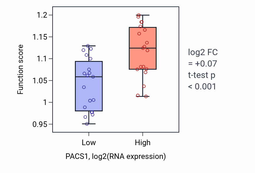 Box plot of Regulation of hippo signaling in PACS1-low vs PACS1-high samples in BONE.