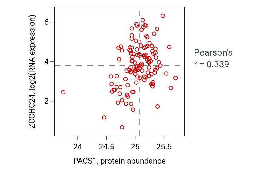 Per-sample scatter of PACS1 vs ZCCHC24 in BRCA (Pearson r = 0.34).