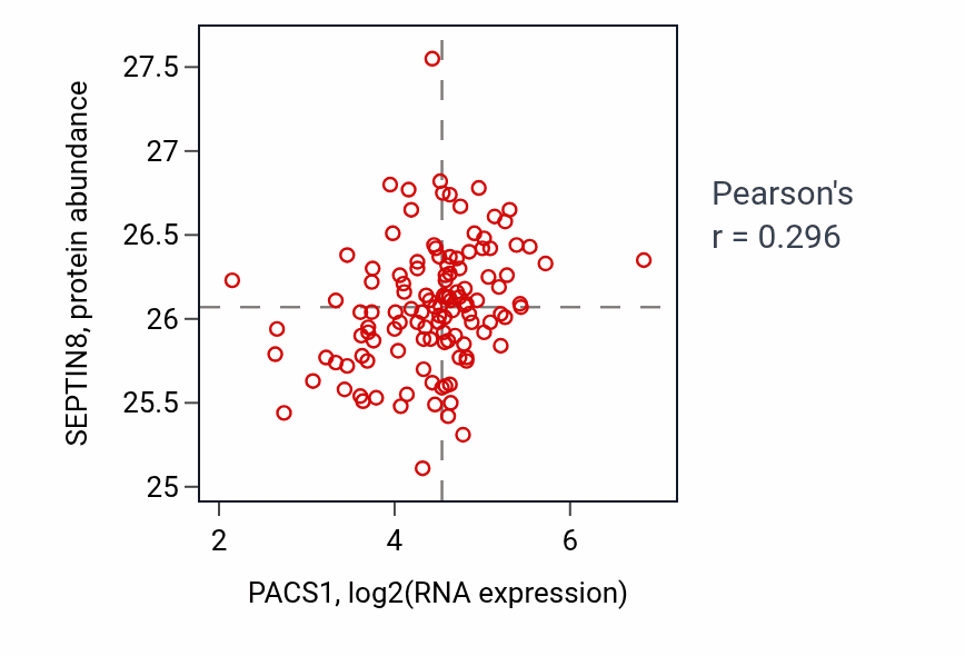 Per-sample scatter of PACS1 vs SEPTIN8 in BRCA (Pearson r = 0.30).