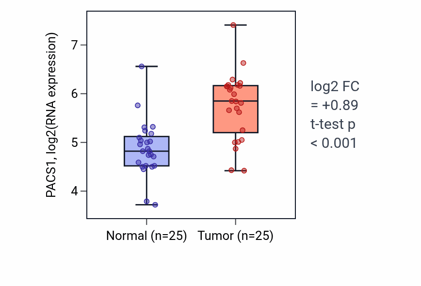 Tumor-vs-normal expression box plot for PACS1 RNA in HNSC.