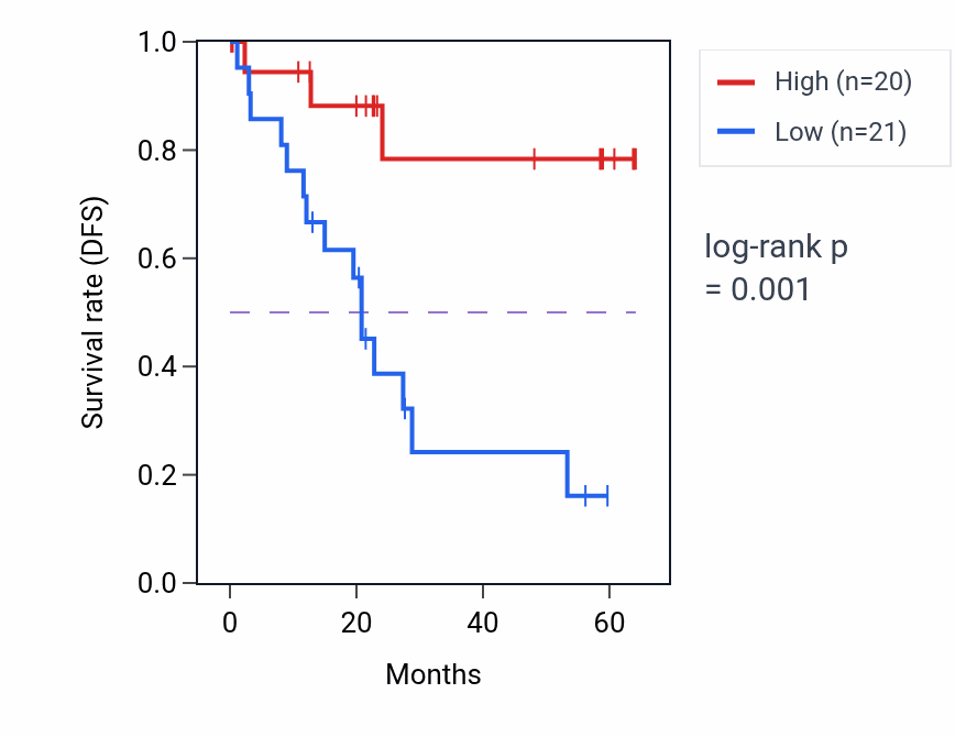Kaplan&ndash;Meier survival curve for PACS1 mass-spec protein-high vs -low samples in CCRCC.