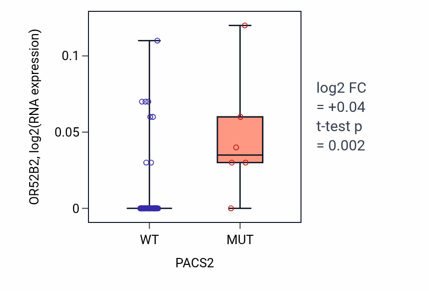 Box plot of OR52B2 in PACS2-low vs PACS2-high samples in BREAST.