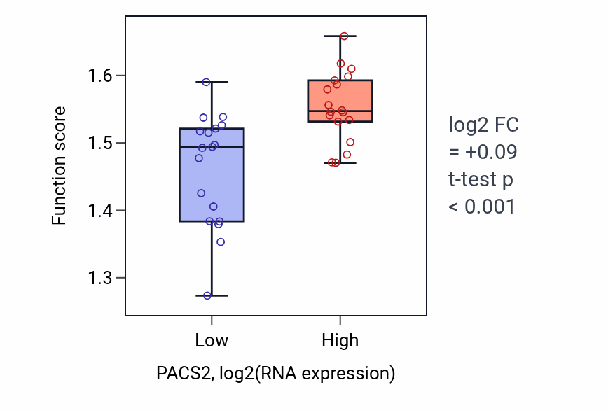 Box plot of Regulation of protein localization to endoplasmic reticulum in PACS2-low vs PACS2-high samples in URINARY_TRACT.