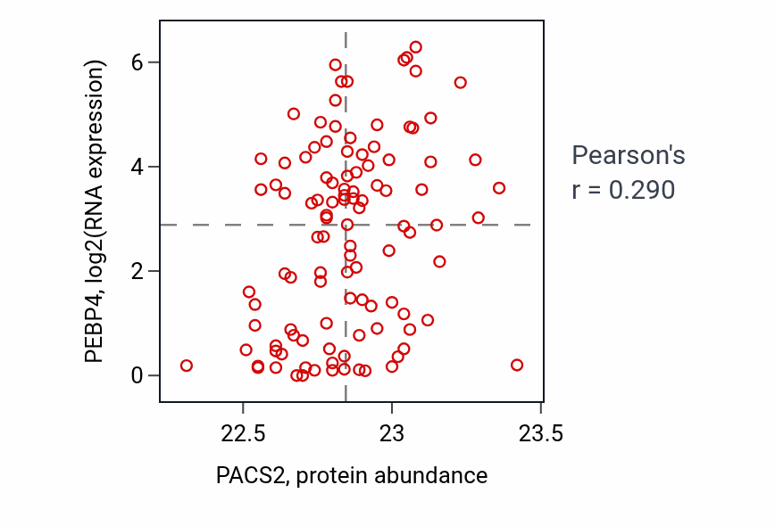 Per-sample scatter of PACS2 vs PEBP4 in LSCC (Pearson r = 0.29).