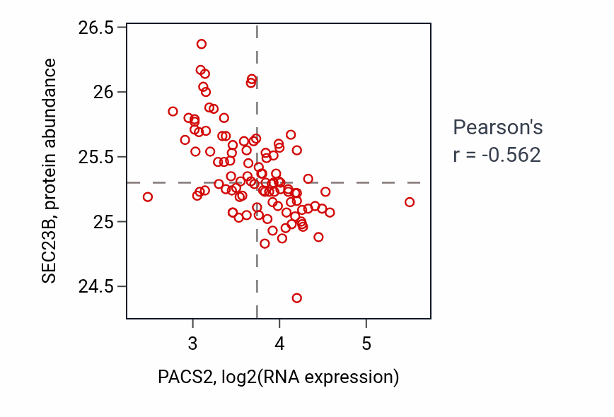 Per-sample scatter of PACS2 vs SEC23B in CCRCC (Pearson r = -0.56).
