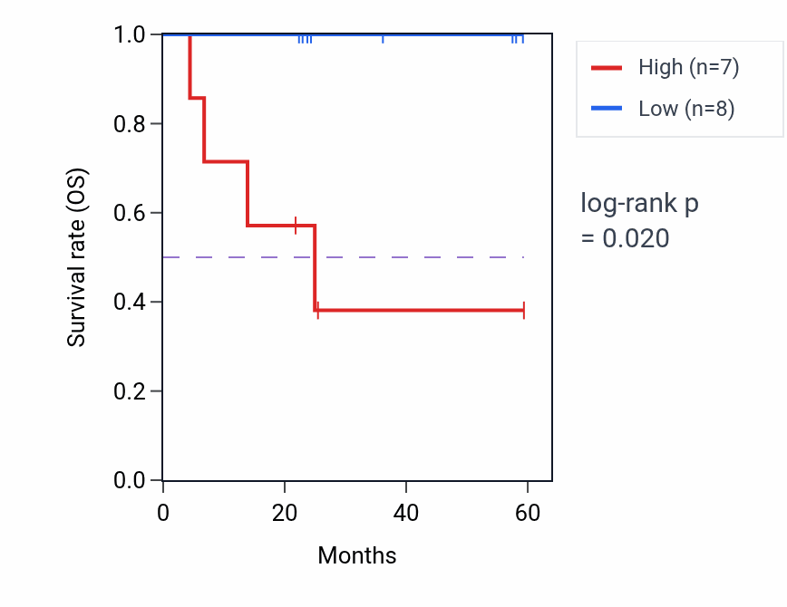 Kaplan&ndash;Meier survival curve for PACS2 mass-spec protein-high vs -low samples in UCEC.