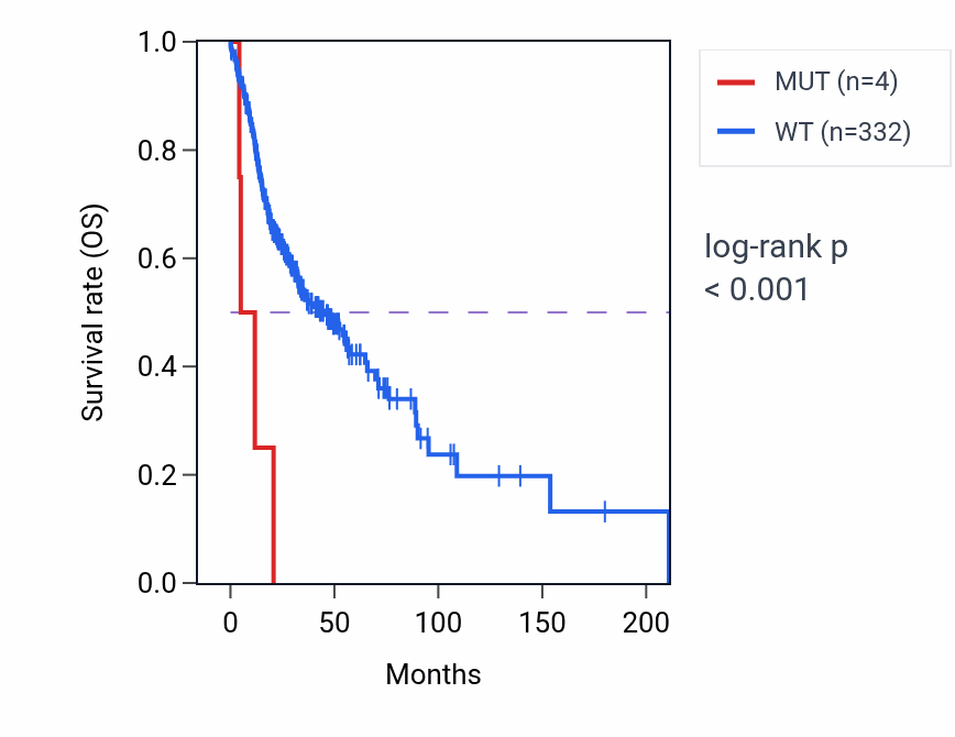 Kaplan&ndash;Meier survival curve for PACS2 mutant vs wild-type samples in HNSC.